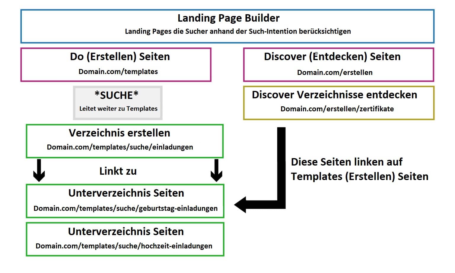 Landing Page Diagramm von URLs und Verzeichnissen