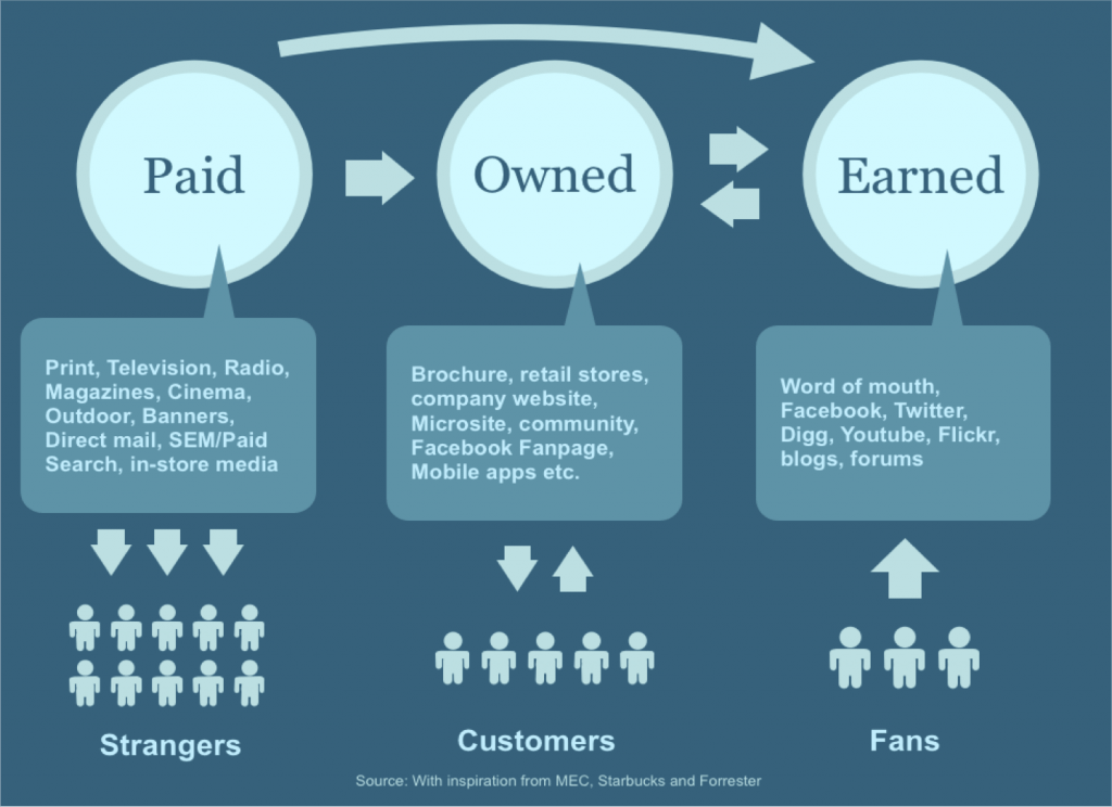 owned-paid-earned-media-1024x744
